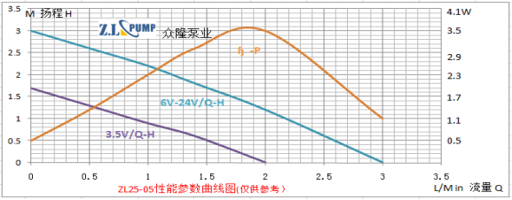 ZL25-05 無刷直流微型水泵 1/2標(biāo)準(zhǔn)螺紋無刷直流水泵性能圖