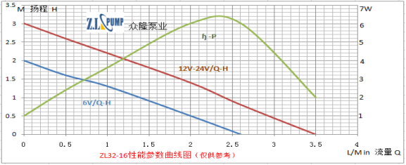 ZL32-16小型醫療機械無刷水泵性能曲線圖