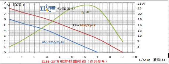 ZL38-23 洗碗機(jī)水泵性能參數(shù)曲線圖